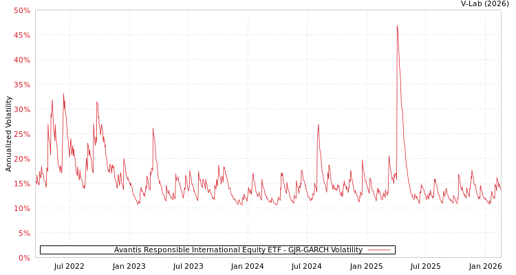 graph of Avantis Responsible International Equity ETF GJR-GARCH