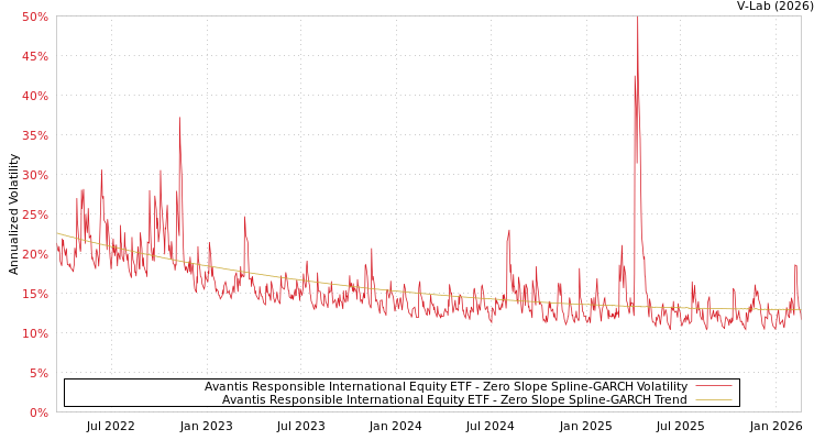 graph of Avantis Responsible International Equity ETF S0GARCH