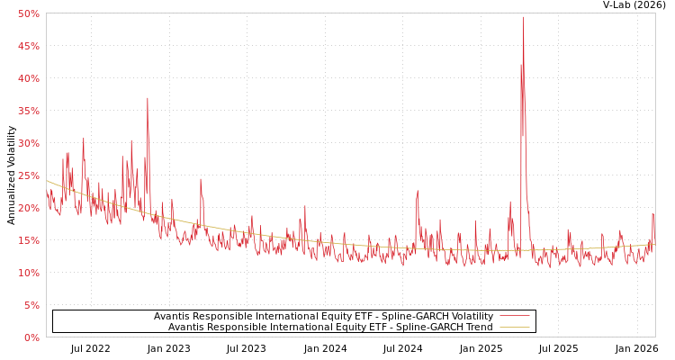 graph of Avantis Responsible International Equity ETF SGARCH