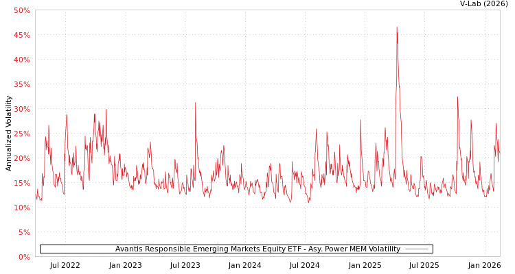 graph of Avantis Responsible Emerging Markets Equity ETF APMEM