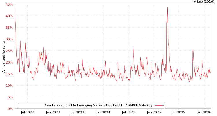 graph of Avantis Responsible Emerging Markets Equity ETF AGARCH