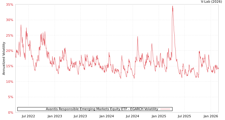 graph of Avantis Responsible Emerging Markets Equity ETF EGARCH