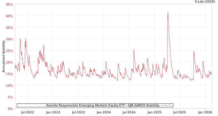graph of Avantis Responsible Emerging Markets Equity ETF GJR-GARCH