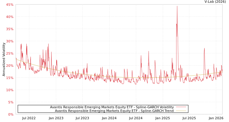 graph of Avantis Responsible Emerging Markets Equity ETF SGARCH