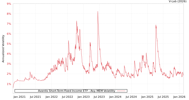 graph of Avantis Short-Term Fixed Income ETF AMEM