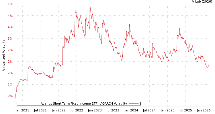 graph of Avantis Short-Term Fixed Income ETF AGARCH