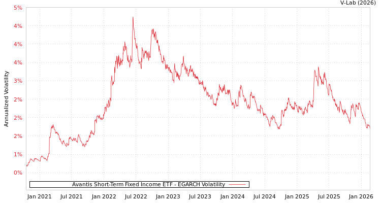 graph of Avantis Short-Term Fixed Income ETF EGARCH