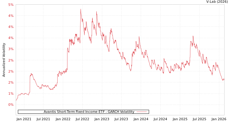 graph of Avantis Short-Term Fixed Income ETF GARCH