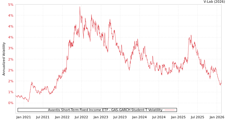 graph of Avantis Short-Term Fixed Income ETF GAS-GARCH-T