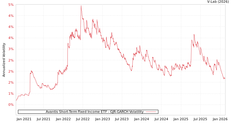 graph of Avantis Short-Term Fixed Income ETF GJR-GARCH