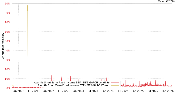 graph of Avantis Short-Term Fixed Income ETF MF2-GARCH