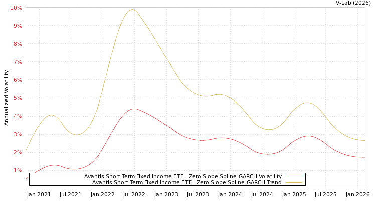 graph of Avantis Short-Term Fixed Income ETF S0GARCH