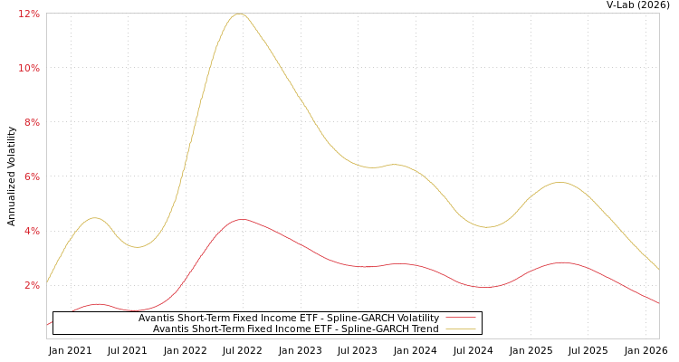 graph of Avantis Short-Term Fixed Income ETF SGARCH