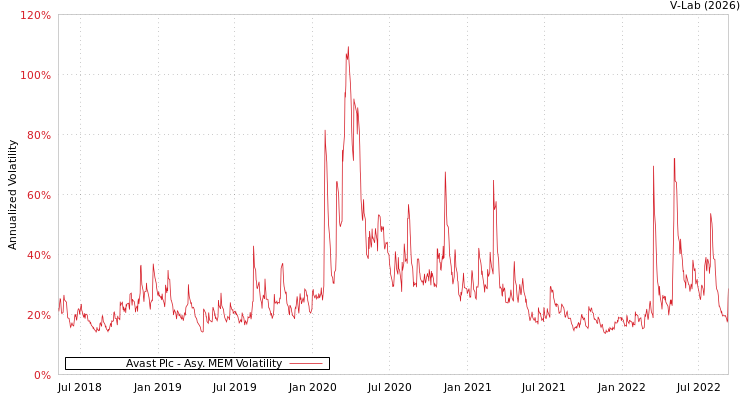 graph of Avast Plc AMEM