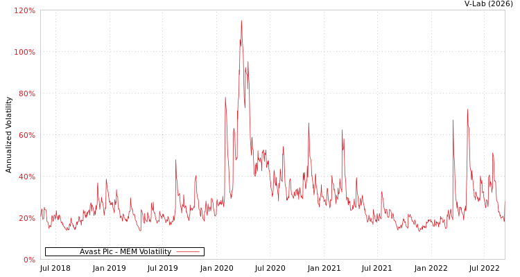 graph of Avast Plc MEM
