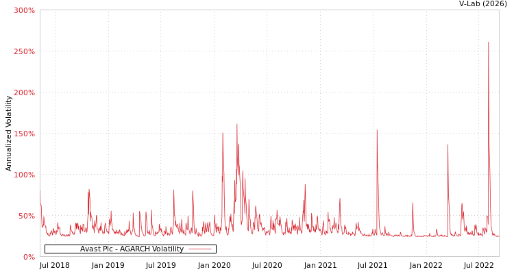 graph of Avast Plc AGARCH