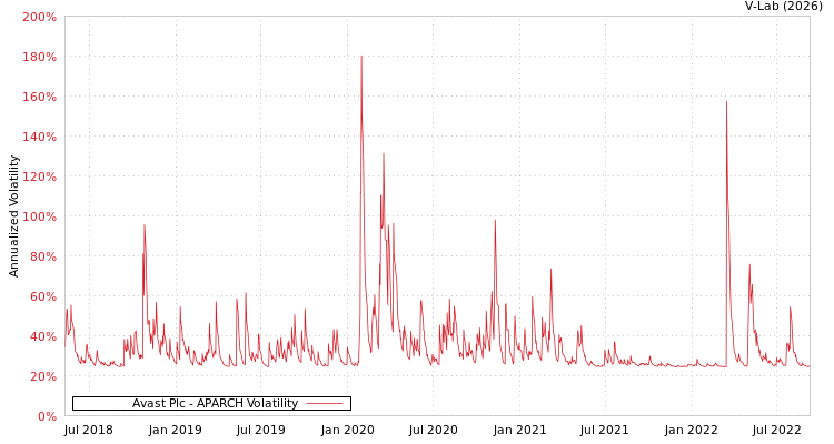 graph of Avast Plc APARCH