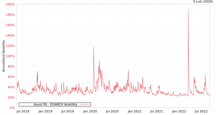 graph of Avast Plc EGARCH