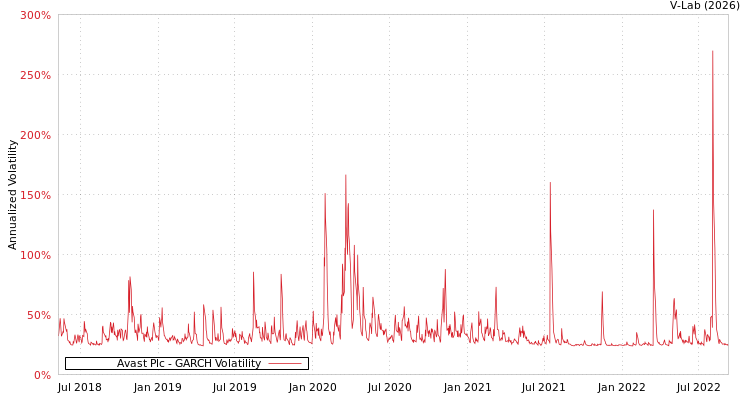 graph of Avast Plc GARCH