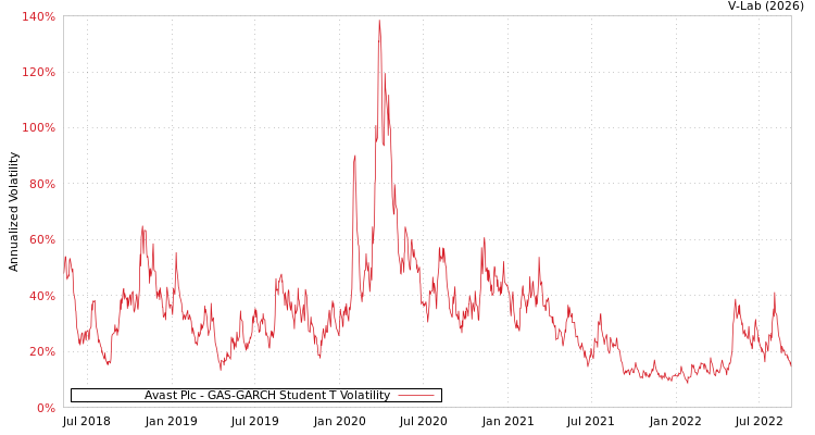 graph of Avast Plc GAS-GARCH-T