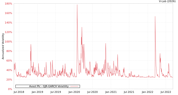 graph of Avast Plc GJR-GARCH