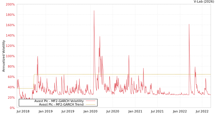 graph of Avast Plc MF2-GARCH