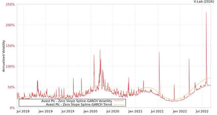 graph of Avast Plc S0GARCH