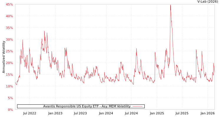 graph of Avantis Responsible US Equity ETF AMEM