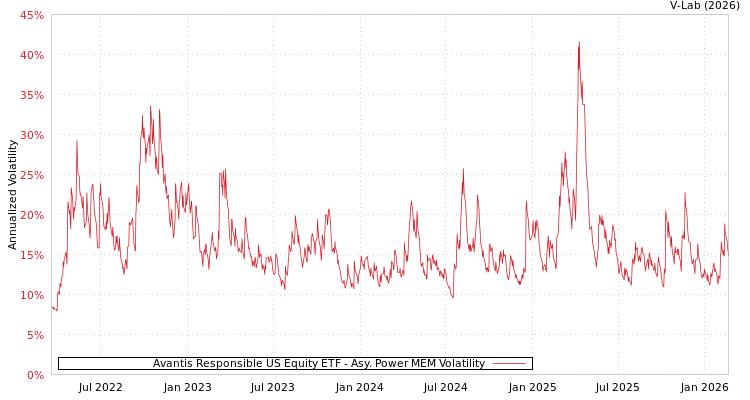 graph of Avantis Responsible US Equity ETF APMEM
