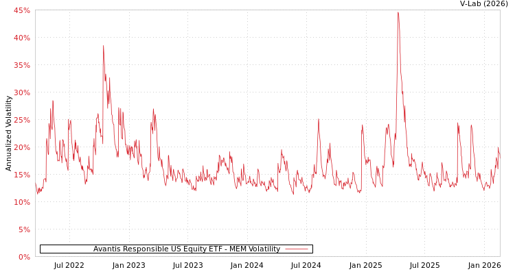 graph of Avantis Responsible US Equity ETF MEM