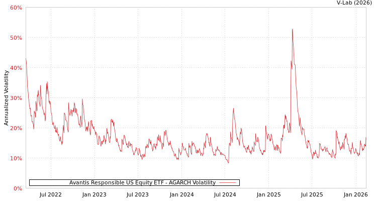 graph of Avantis Responsible US Equity ETF AGARCH