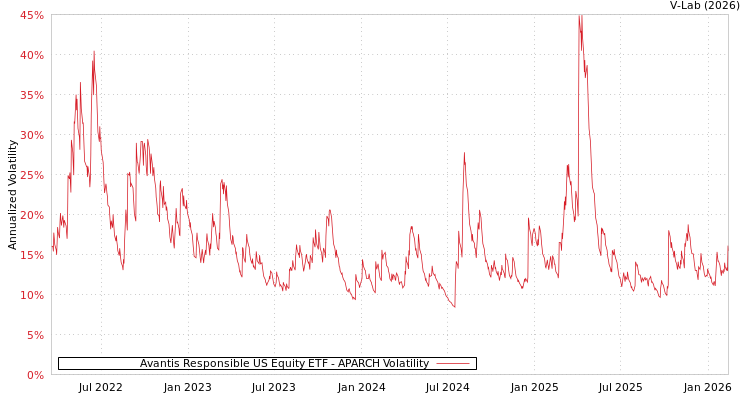 graph of Avantis Responsible US Equity ETF APARCH
