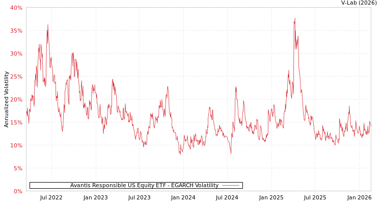 graph of Avantis Responsible US Equity ETF EGARCH