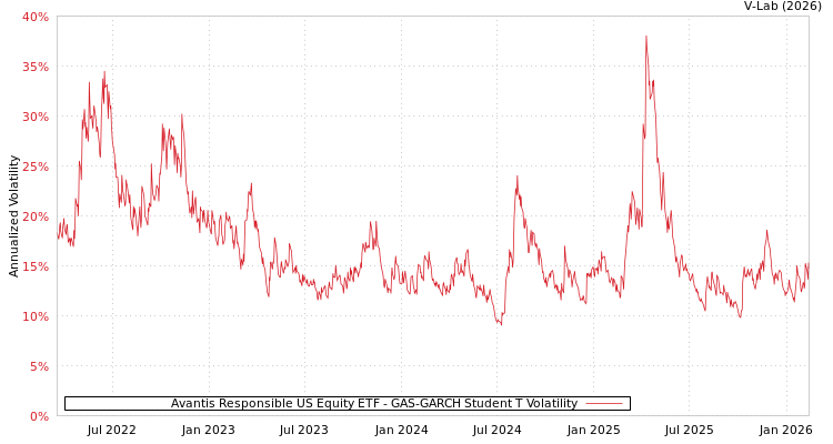 graph of Avantis Responsible US Equity ETF GAS-GARCH-T