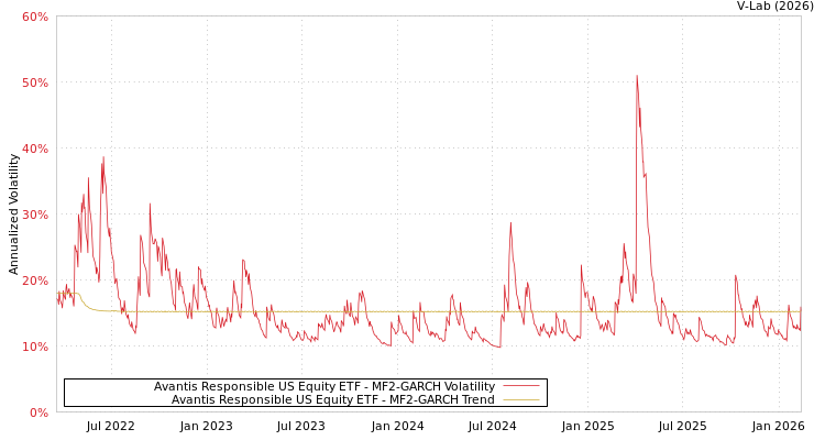 graph of Avantis Responsible US Equity ETF MF2-GARCH