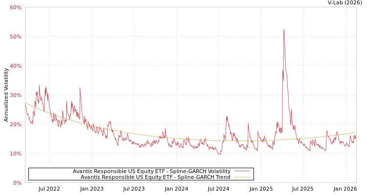 graph of Avantis Responsible US Equity ETF SGARCH
