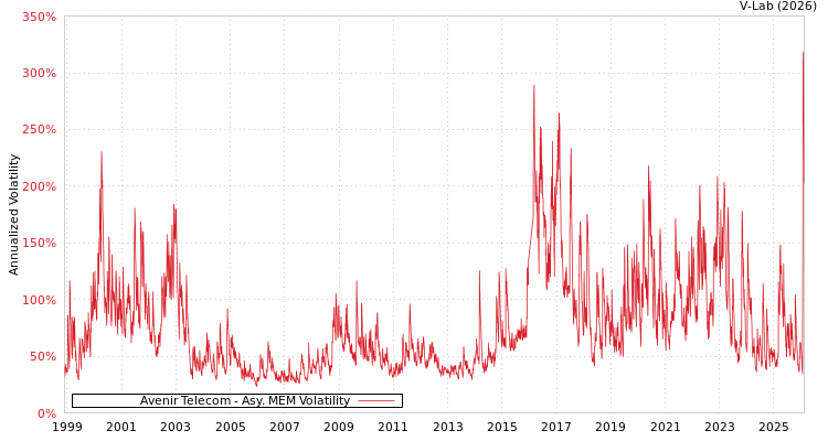 graph of Avenir Telecom AMEM