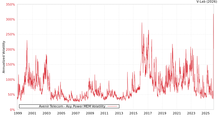 graph of Avenir Telecom APMEM