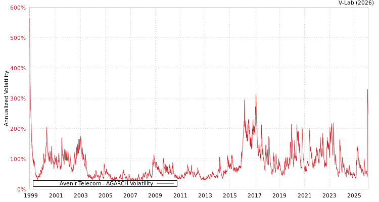 graph of Avenir Telecom AGARCH
