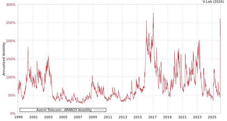 graph of Avenir Telecom APARCH