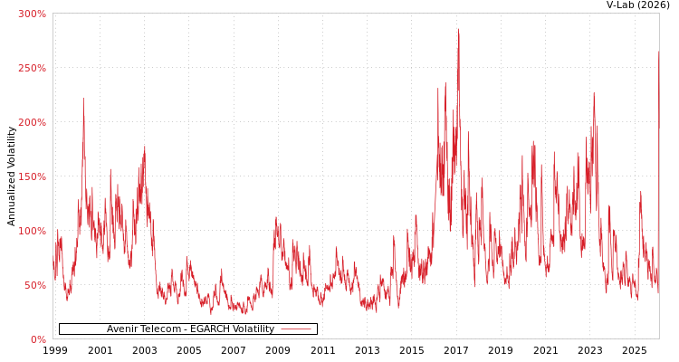 graph of Avenir Telecom EGARCH