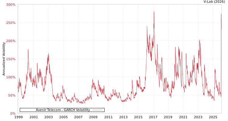 graph of Avenir Telecom GARCH