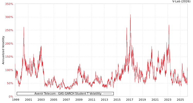 graph of Avenir Telecom GAS-GARCH-T