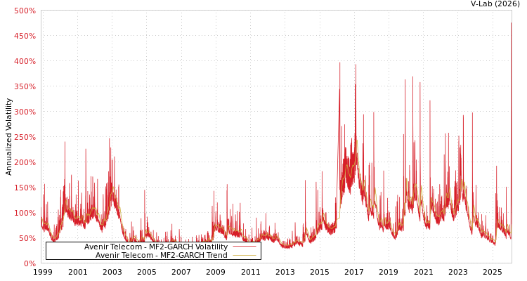 graph of Avenir Telecom MF2-GARCH