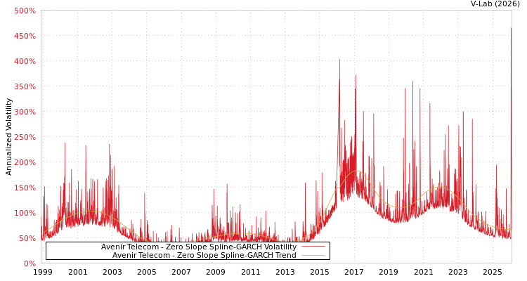 graph of Avenir Telecom S0GARCH