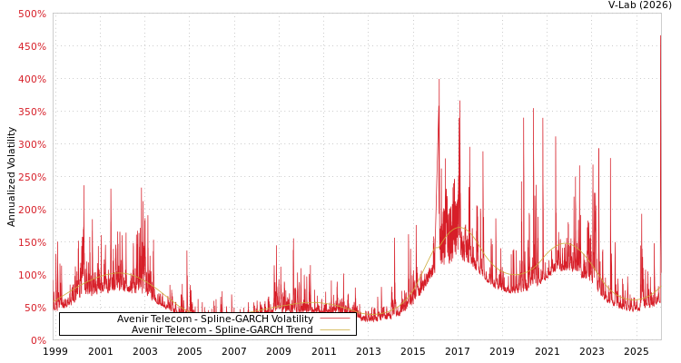 graph of Avenir Telecom SGARCH