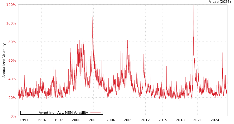 graph of Avnet Inc AMEM