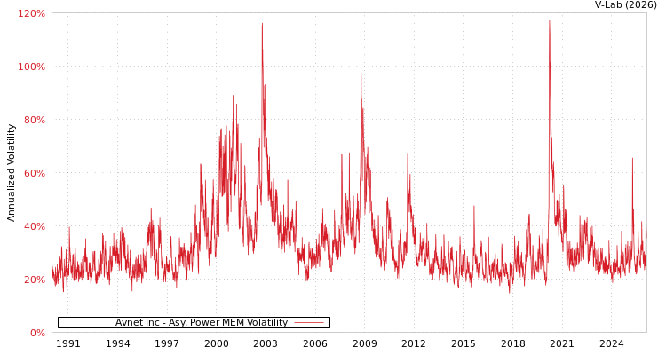 graph of Avnet Inc APMEM