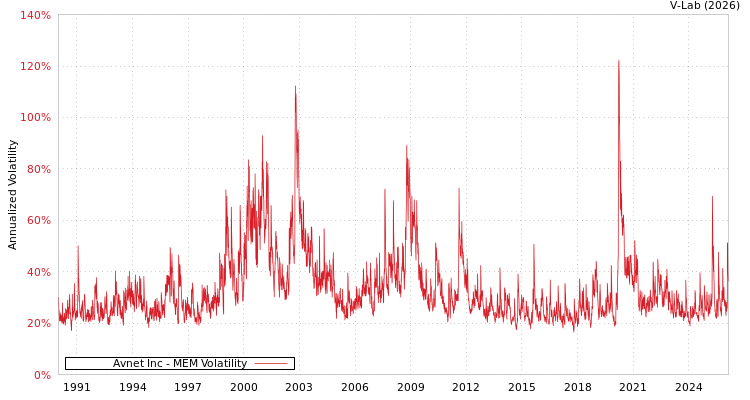 graph of Avnet Inc MEM