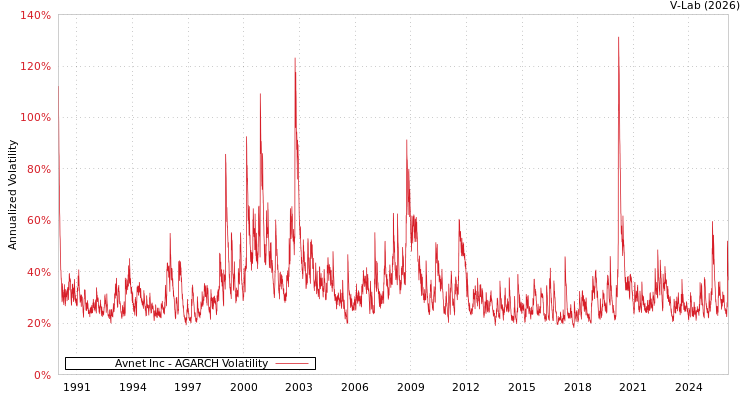 graph of Avnet Inc AGARCH